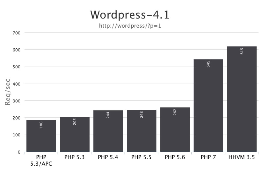 php_7_speed_wordpress